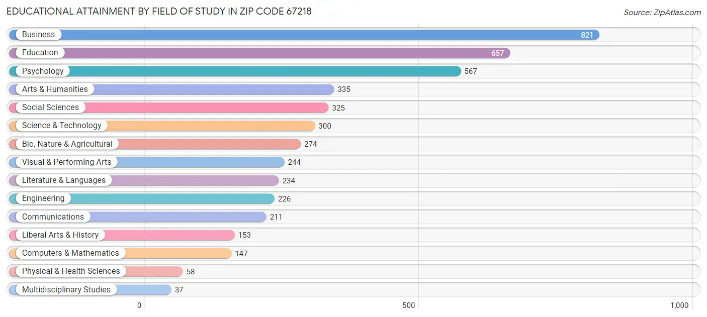 Educational Attainment by Field of Study in Zip Code 67218