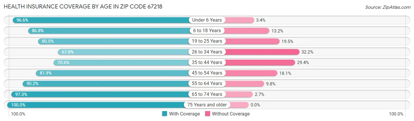 Health Insurance Coverage by Age in Zip Code 67218