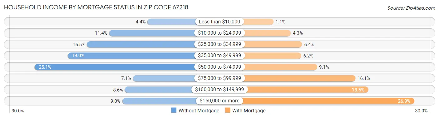 Household Income by Mortgage Status in Zip Code 67218