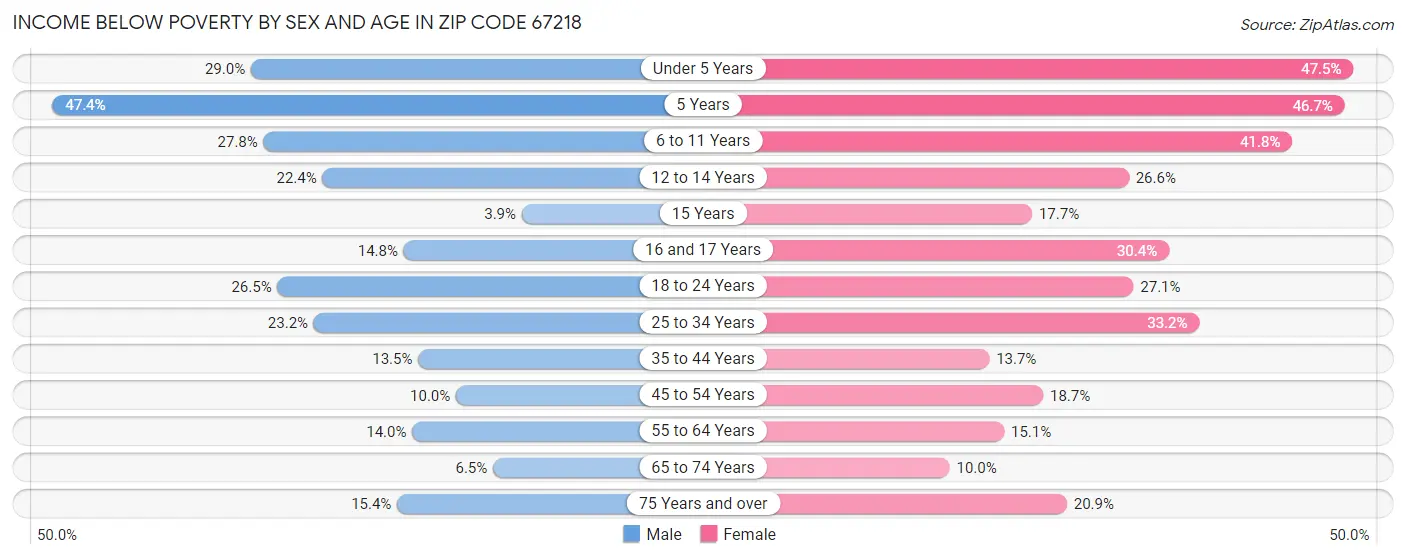 Income Below Poverty by Sex and Age in Zip Code 67218