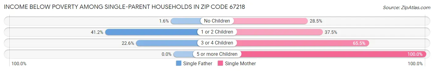 Income Below Poverty Among Single-Parent Households in Zip Code 67218