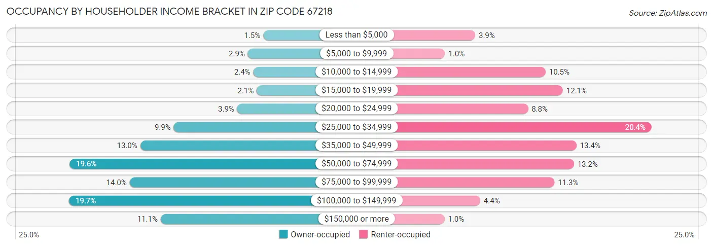 Occupancy by Householder Income Bracket in Zip Code 67218