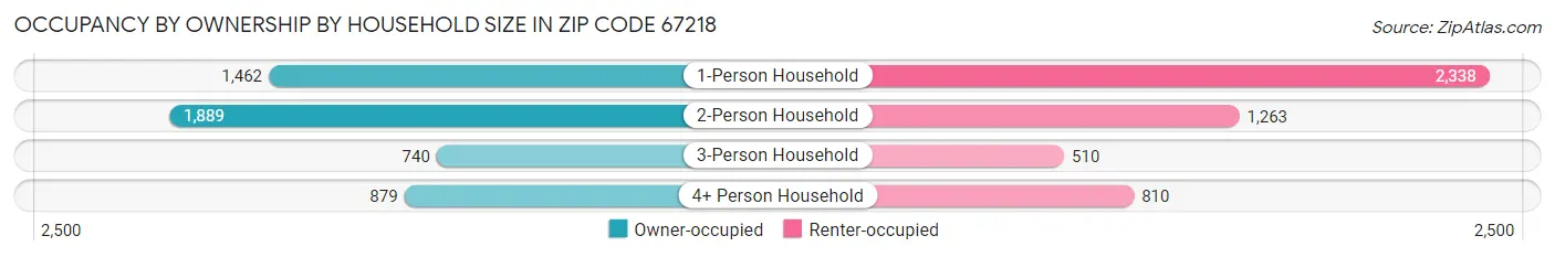 Occupancy by Ownership by Household Size in Zip Code 67218