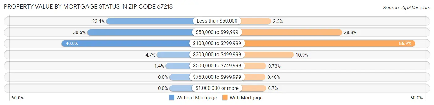 Property Value by Mortgage Status in Zip Code 67218