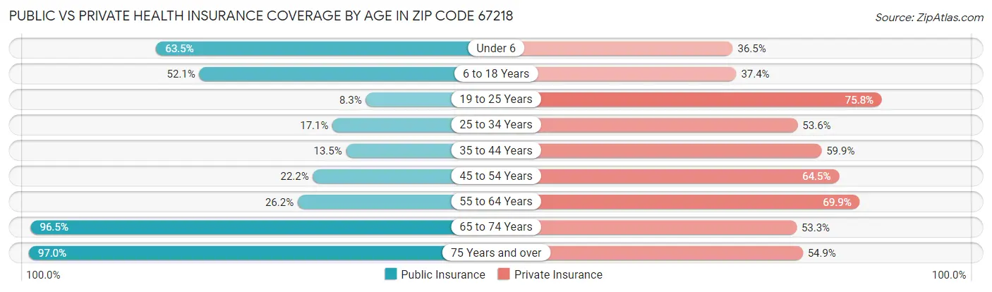 Public vs Private Health Insurance Coverage by Age in Zip Code 67218