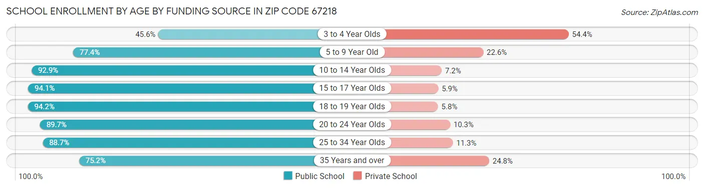 School Enrollment by Age by Funding Source in Zip Code 67218