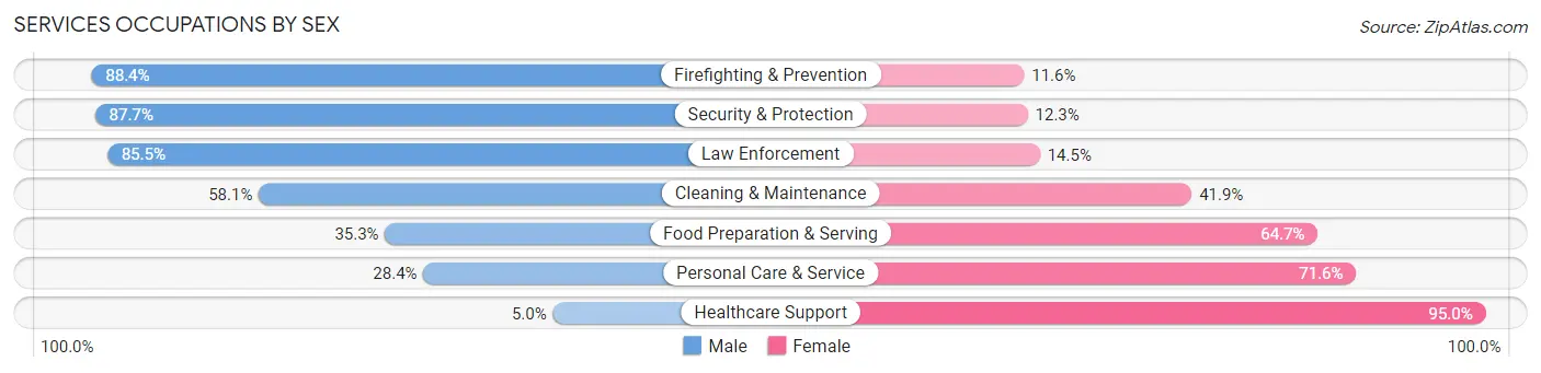 Services Occupations by Sex in Zip Code 67218