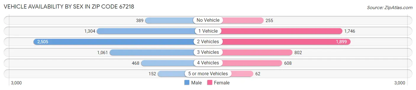 Vehicle Availability by Sex in Zip Code 67218