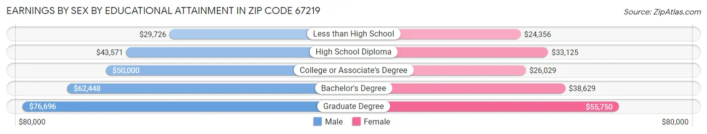 Earnings by Sex by Educational Attainment in Zip Code 67219