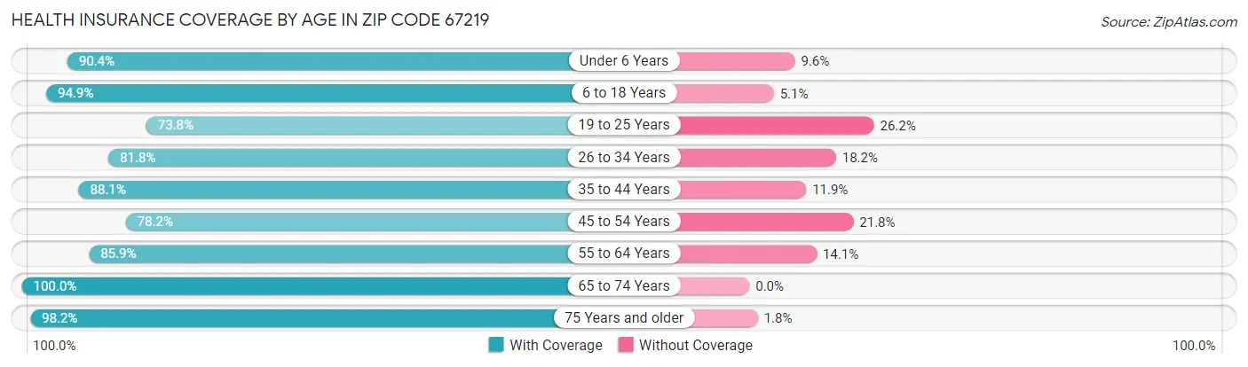 Health Insurance Coverage by Age in Zip Code 67219