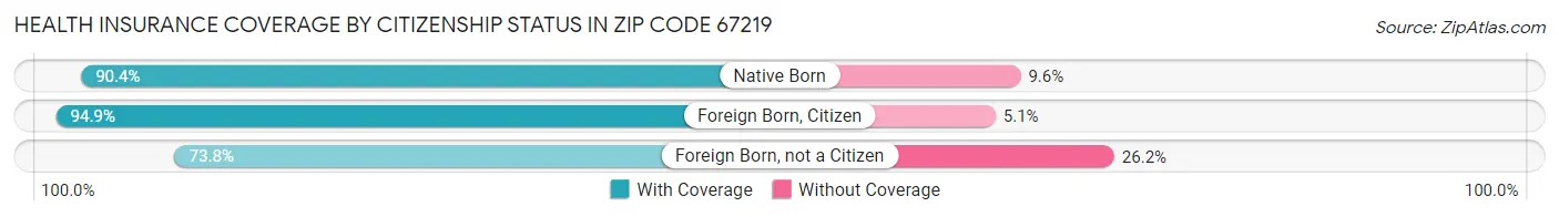 Health Insurance Coverage by Citizenship Status in Zip Code 67219
