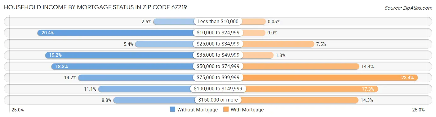 Household Income by Mortgage Status in Zip Code 67219