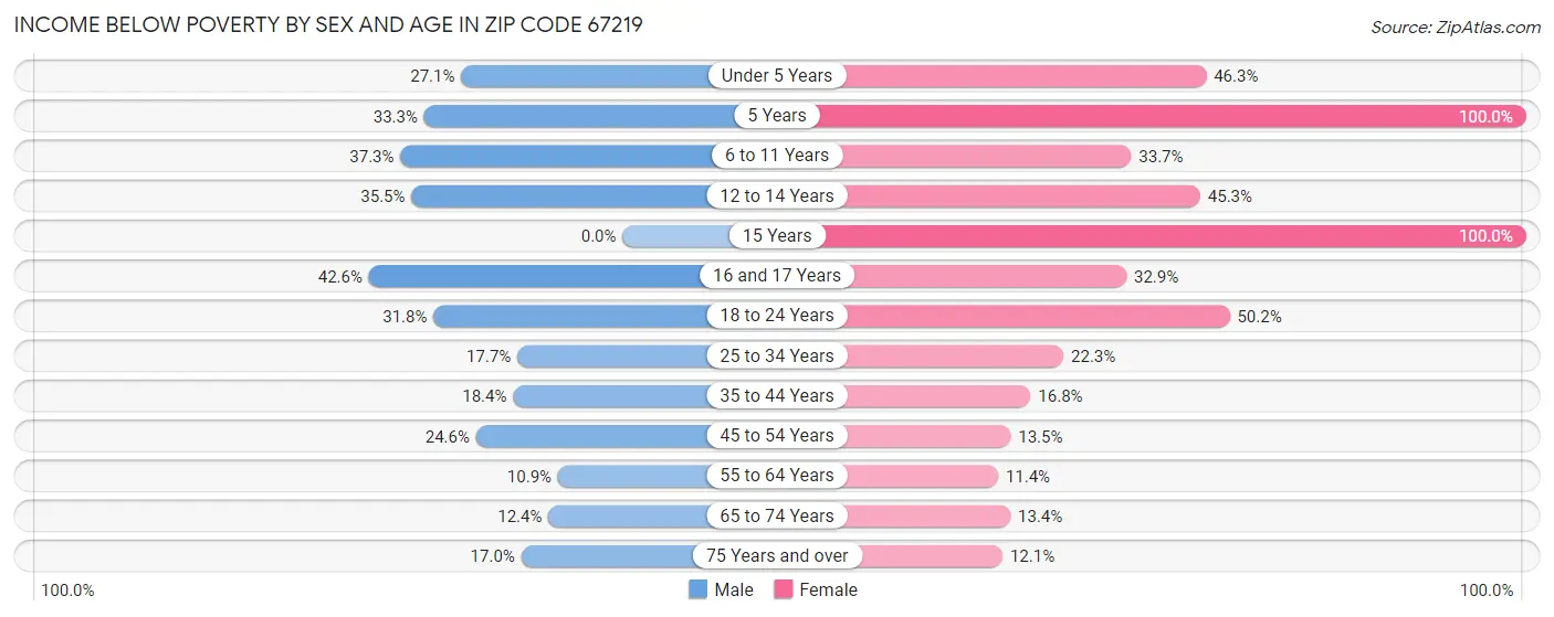 Income Below Poverty by Sex and Age in Zip Code 67219