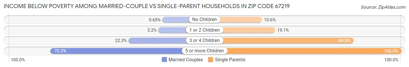 Income Below Poverty Among Married-Couple vs Single-Parent Households in Zip Code 67219