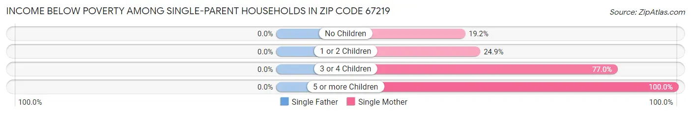 Income Below Poverty Among Single-Parent Households in Zip Code 67219