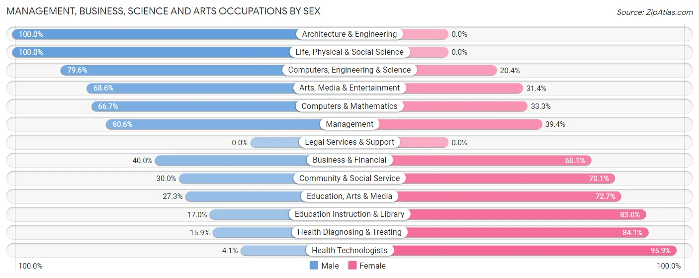 Management, Business, Science and Arts Occupations by Sex in Zip Code 67219