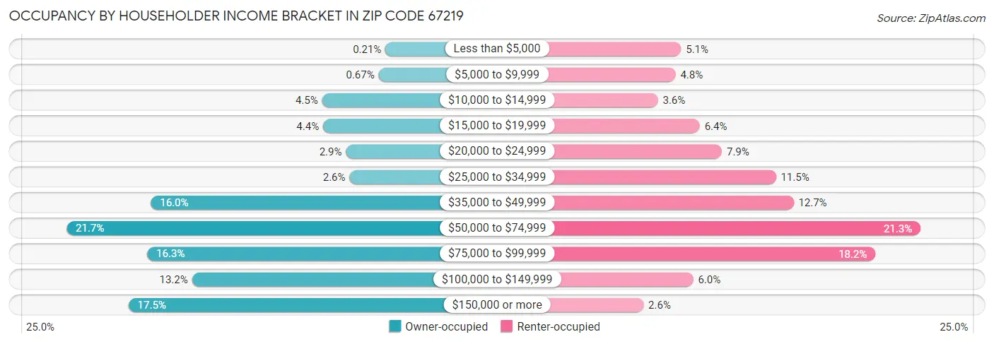 Occupancy by Householder Income Bracket in Zip Code 67219