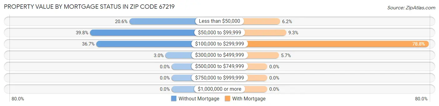 Property Value by Mortgage Status in Zip Code 67219