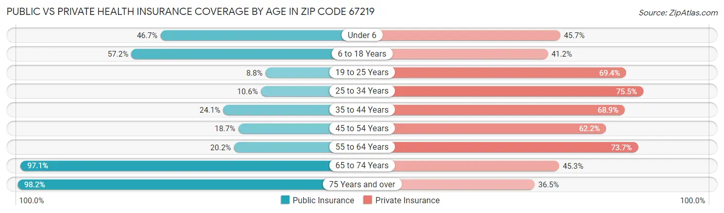 Public vs Private Health Insurance Coverage by Age in Zip Code 67219