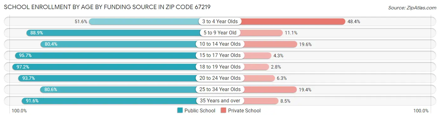School Enrollment by Age by Funding Source in Zip Code 67219