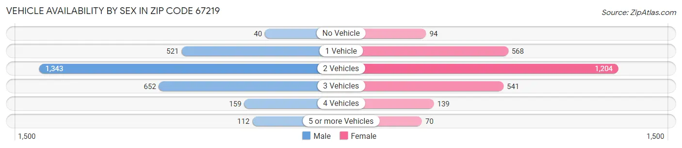 Vehicle Availability by Sex in Zip Code 67219