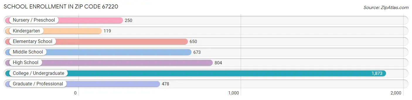 School Enrollment in Zip Code 67220