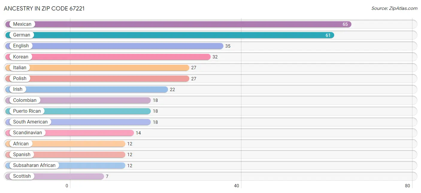 Ancestry in Zip Code 67221