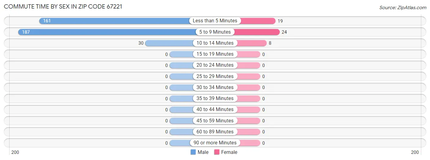 Commute Time by Sex in Zip Code 67221