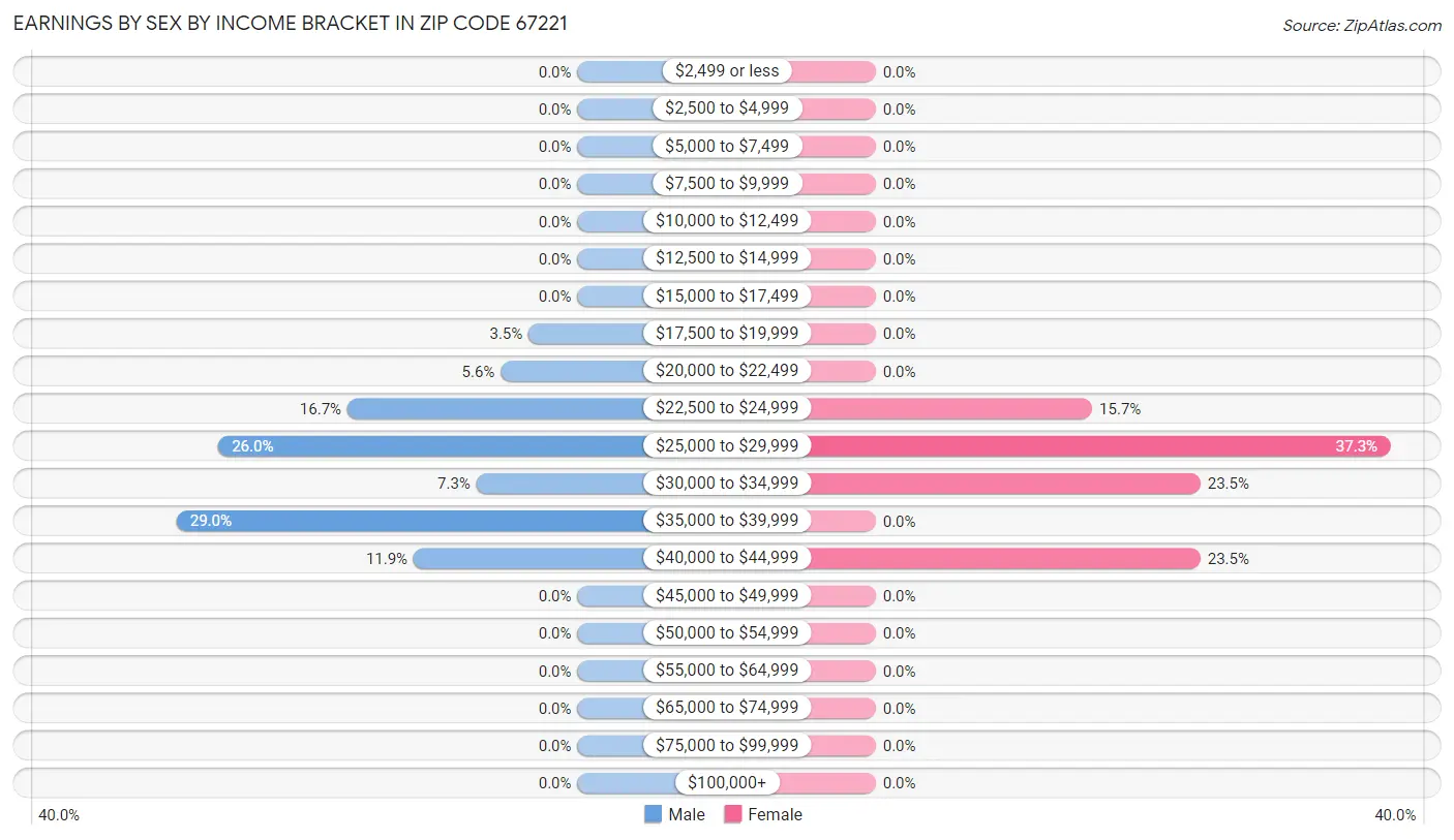 Earnings by Sex by Income Bracket in Zip Code 67221