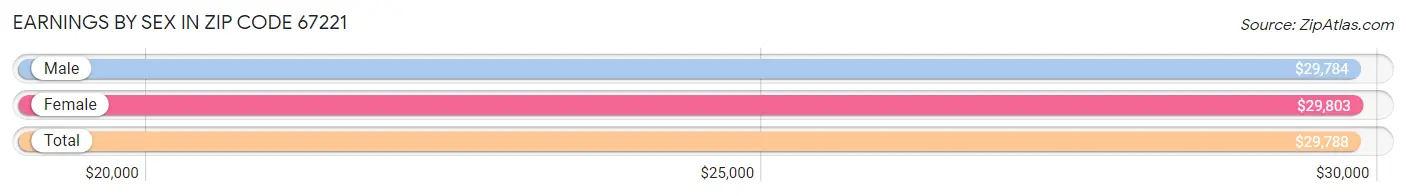 Earnings by Sex in Zip Code 67221
