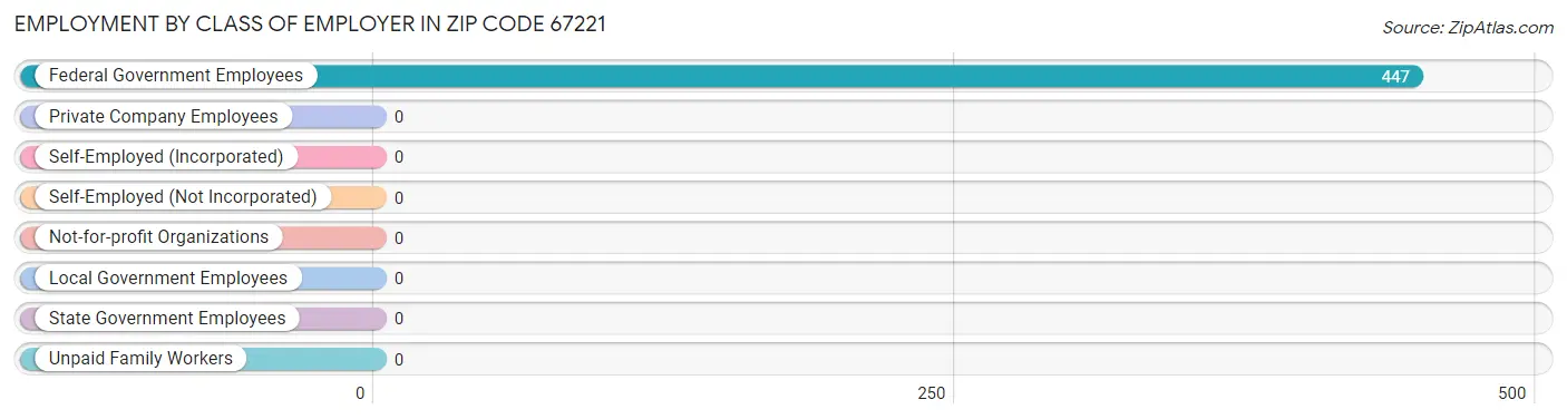 Employment by Class of Employer in Zip Code 67221