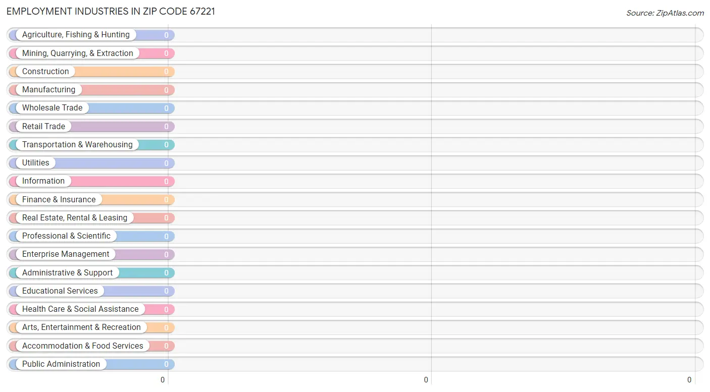 Employment Industries in Zip Code 67221