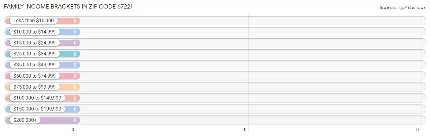Family Income Brackets in Zip Code 67221