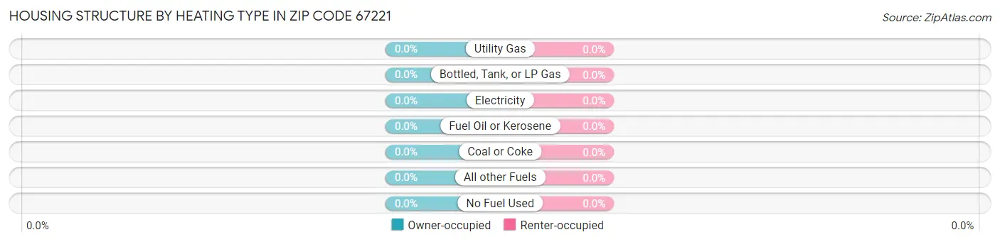 Housing Structure by Heating Type in Zip Code 67221