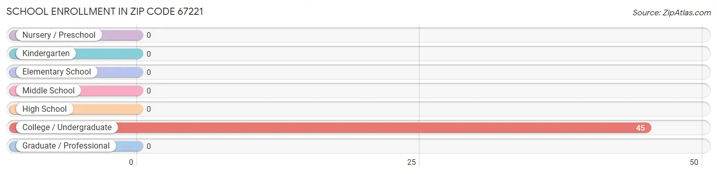 School Enrollment in Zip Code 67221
