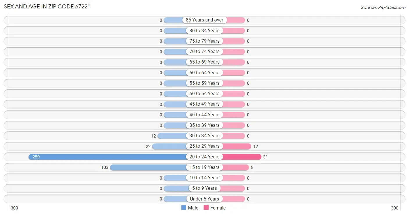 Sex and Age in Zip Code 67221