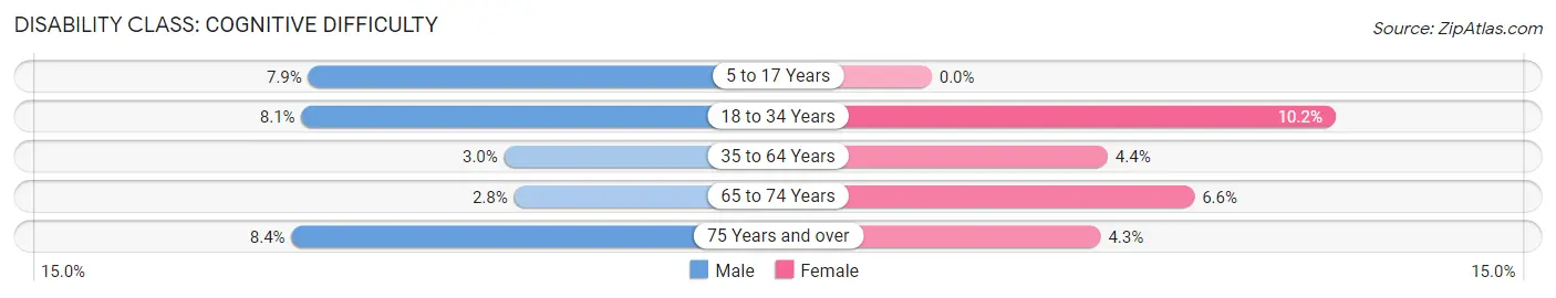 Disability in Zip Code 67226: <span>Cognitive Difficulty</span>