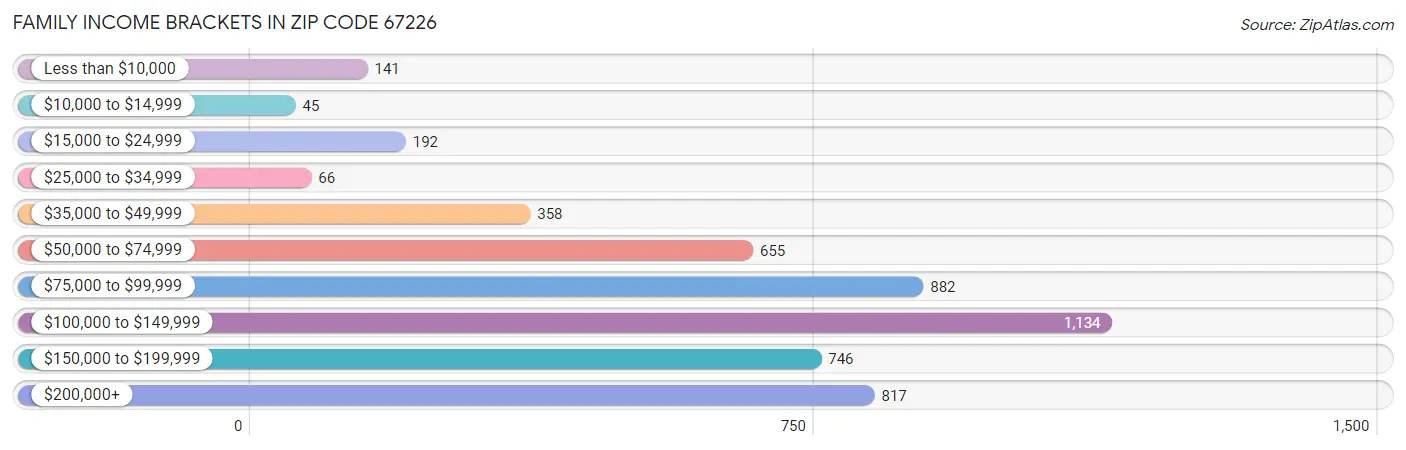 Family Income Brackets in Zip Code 67226