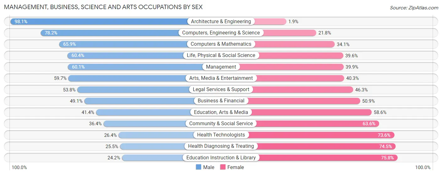Management, Business, Science and Arts Occupations by Sex in Zip Code 67226