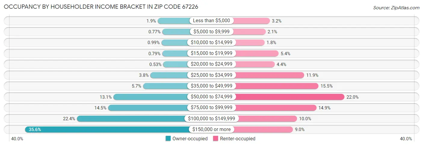 Occupancy by Householder Income Bracket in Zip Code 67226
