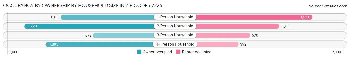Occupancy by Ownership by Household Size in Zip Code 67226