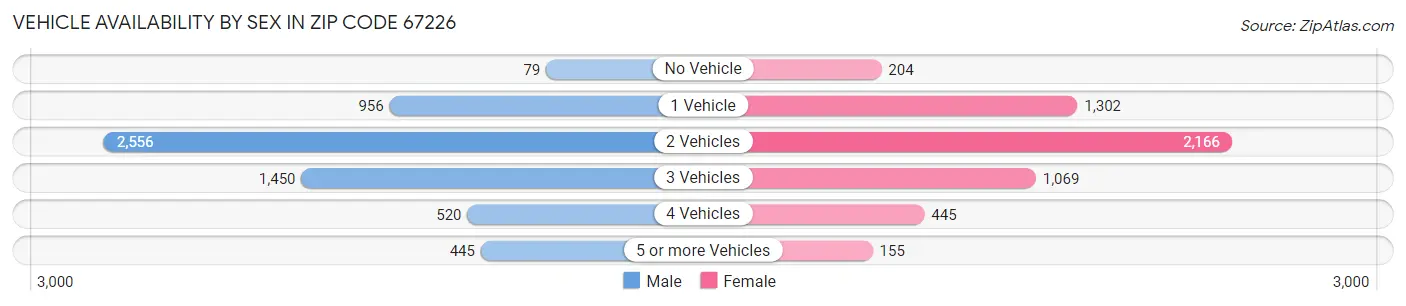 Vehicle Availability by Sex in Zip Code 67226
