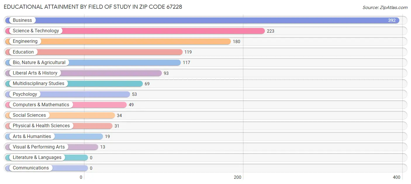 Educational Attainment by Field of Study in Zip Code 67228
