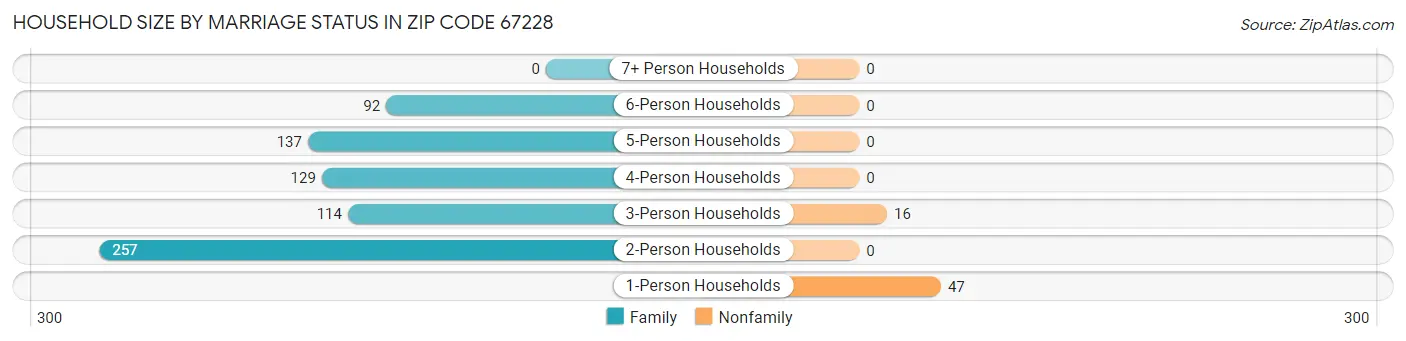 Household Size by Marriage Status in Zip Code 67228