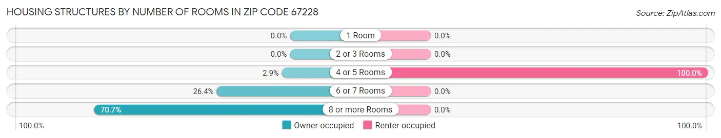 Housing Structures by Number of Rooms in Zip Code 67228