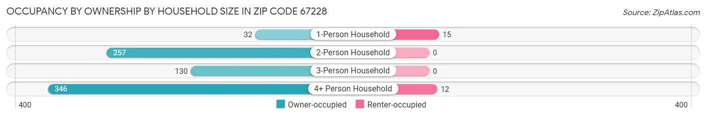 Occupancy by Ownership by Household Size in Zip Code 67228