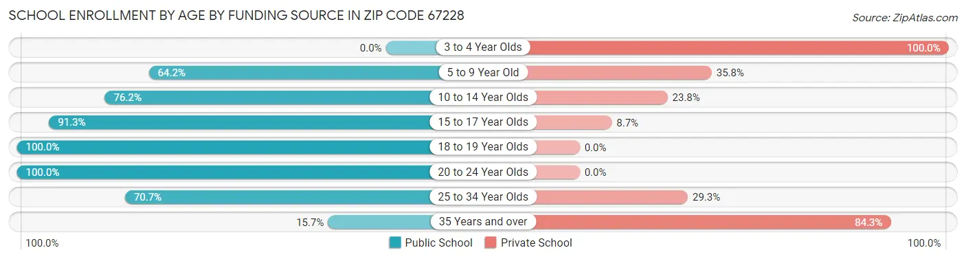School Enrollment by Age by Funding Source in Zip Code 67228