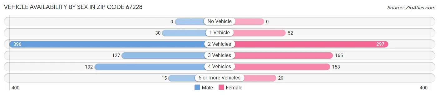 Vehicle Availability by Sex in Zip Code 67228