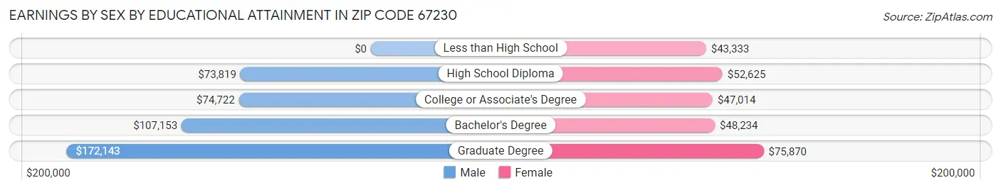 Earnings by Sex by Educational Attainment in Zip Code 67230