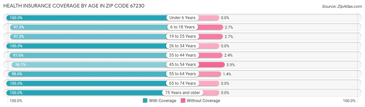 Health Insurance Coverage by Age in Zip Code 67230